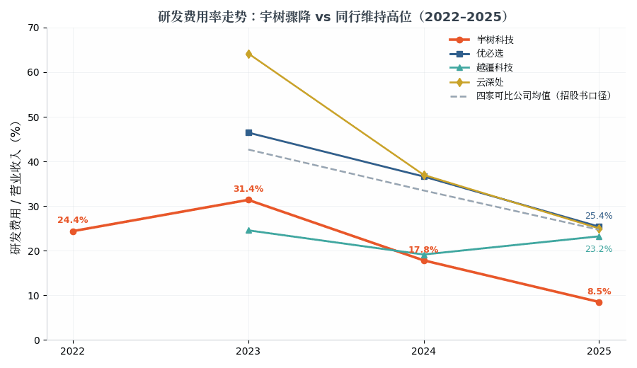 研发费用率走势对比