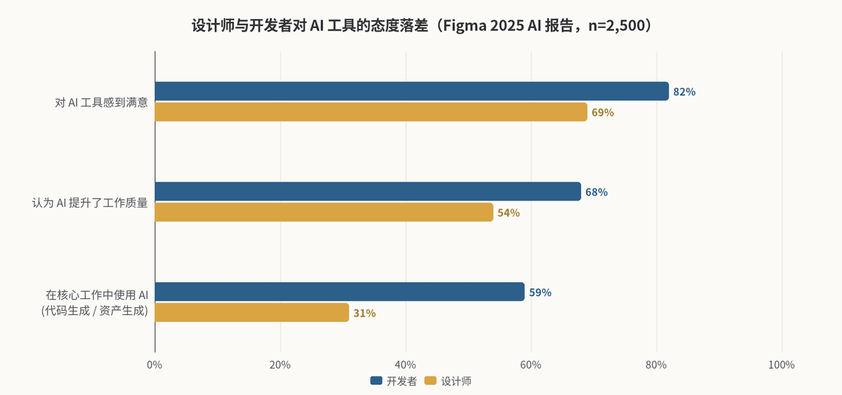 设计师与开发者对 AI 工具的态度落差