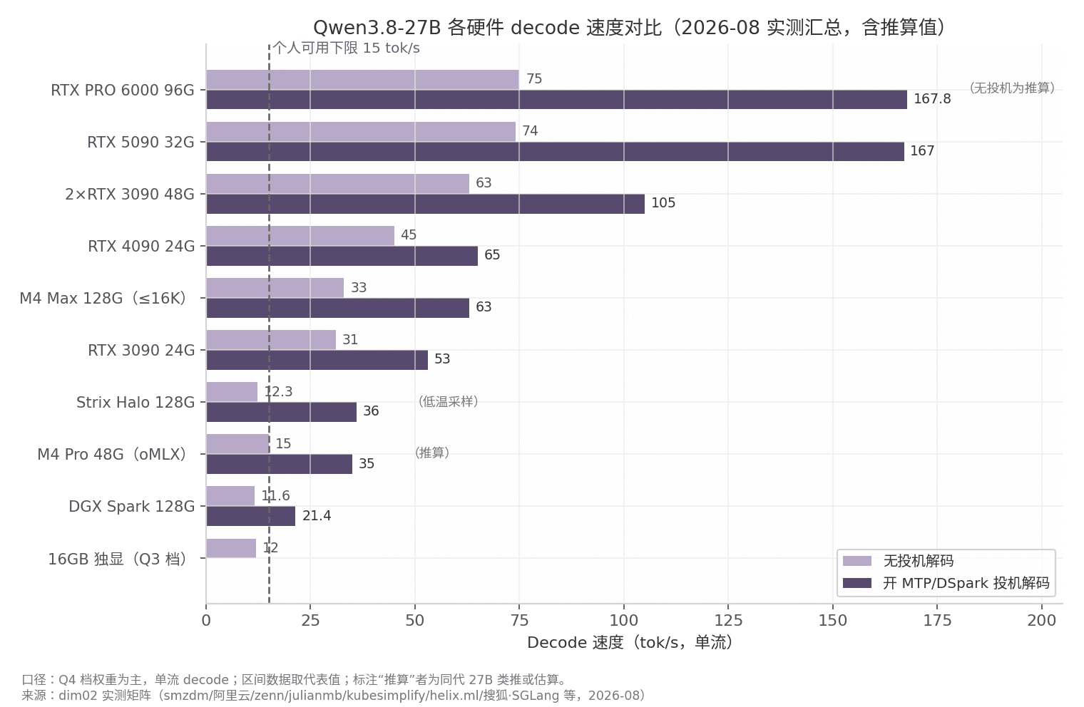 本地大模型部署新进展研究报告:Qwen3.8-27B 与 DeepSeek-V4-Flash 的个人可用门槛、成本与十二个月推演